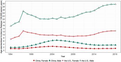 Long-Term Changes of HIV/AIDS Incidence Rate in China and the U.S. Population From 1994 to 2019: A Join-Point and Age-Period-Cohort Analysis